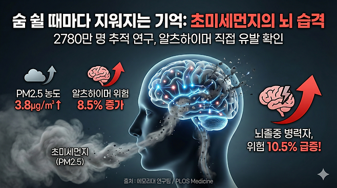 초미세먼지의 습격. 제미나이 생성 그래픽