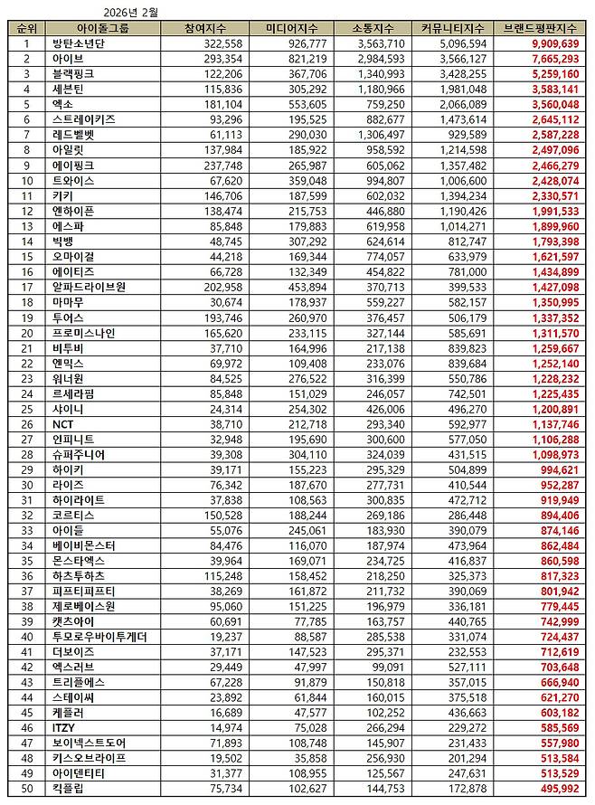 1위 방탄소년단, 2위 아이브, 3위 블랙핑크