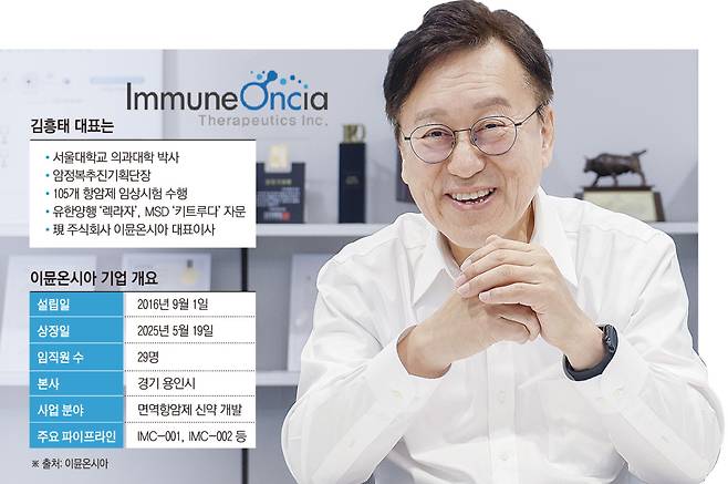 김흥태 이뮨온시아 대표이사는 최근 서울 강서구 이뮨온시아에서 본지와 인터뷰를 갖고 “기술이전으로 끝나는 것이 아니라 실제로 출시해서 환자들에게 효능을 확인하는 것이 진정한 신약 개발이다. 이뮨온시아가 이뤄나가겠다”라고 밝혔다.(그래픽=손미경 기자 sssmk@ / 사진=조현호 기자 hyunho@)