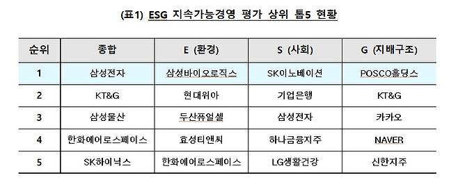 ESG 지속가능경영 평가 상위 톱5 현황./ ESG행복경제연구소