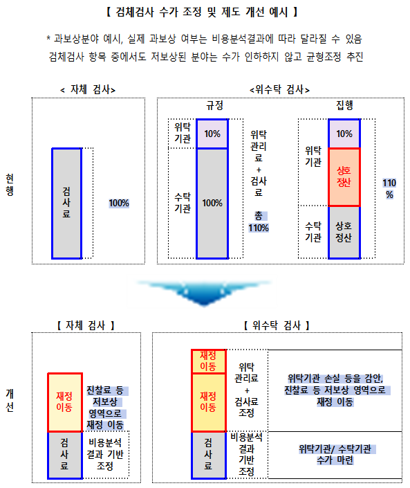 지난해 12월 23일 건정심에서 확정된&nbsp;검체 위·수탁 보상체계 개편방안. 진찰료 등 저보상 영역으로 재정이 이동된 분을 제외한 나머지 '검사료'에 대해서도 4차 상대가치 개편시 비용분석(원가분석) 기반으로 수가가 인하될 우려가 있다. /사진출처=보건복지부