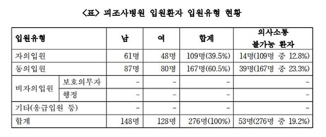 국가인권위원회 직권조사 결과, A정신병원의 입원환자 입원유형을 분류한 현황 표다. (사진=인권위 제공)