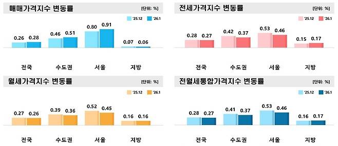 1월 전국주택가격동향(한국부동산원 제공).ⓒ 뉴스1