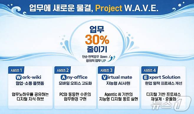 한국남부발전의 '프로젝트 웨이브' 개요도 (남부발전 제공. 재판매 및 DB금지)