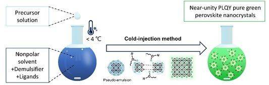 저온주입법(Cold-injection method)의 모식도. 좌)저온(≤4℃)의 리간드 용액에 페로브스카이트 전구체를 주입하는 과정. 우) 발광효율 100%의 페로브스카이트 나노결정 합성 결과. 저온 리간드 용액에 전구체를 넣으면 ‘유사 이멀전’ 환경이 형성되고, 합성 속도가 제어되면서 결정 결함이 억제된다. 그 결과 고품질의 순수 녹색 페로브스카이트 나노결정이 대량 합성된다. 그림 및 설명 : 이태우 서울대 교수