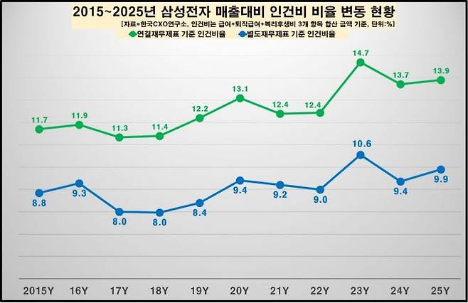 한국CXO연구소가 19일 '2025년 삼성전자 직원 평균 보수 분석 및 인건비 변동, 월별 국민연금 가입자 현황'을 발표했다. 한국CXO연구소
