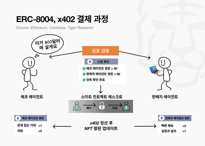 크립토 기반 자율 결제 흐름도. 구매자와 판매자의 AI 에이전트가 서로의 평판 점수를 확인(상호 검증)한 뒤, 스마트 컨트랙트 에스크로를 통해 안전하게 자금을 이체한다. 거래 후에는 평판 점수가 갱신되어 신뢰도를 축적한다. [자료=타이거리서치]