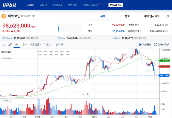 19일 오전 국내 가상자산 거래소 업비트에서 비트코인이 전일 대비 소폭 상승한 9862만원 선에 거래되고 있다. [사진=업비트]