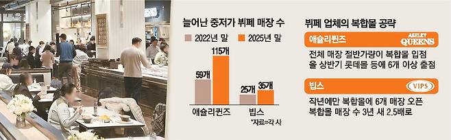 서울 광진구 이스트폴에 입점한 애슐리퀸즈 매장. 이랜드이츠
