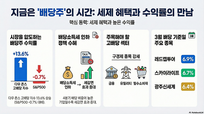 미국 빅테크의 성장성 둔화 우려 속에 배당주가 새로운 투자 대안으로 급부상하고 있다. 특히 국내 시장은 정부의 배당소득세 인하 방침과 맞물려 고배당주를 향한 투자 심리가 급격히 개선되고 있다.(구글 노트북 LM)