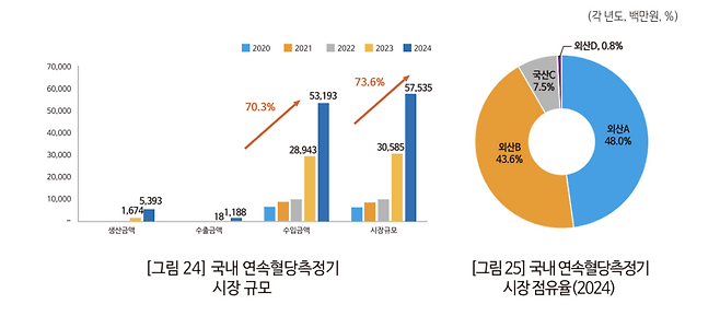 국내 CGM 시장규모 (출처=한국보건산업진흥원)