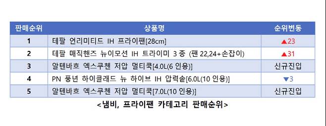 냄비프라이팬 카테고리 판매순위.(사진=에누리가격비교)