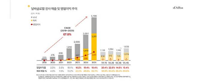 (사진=달바글로벌)