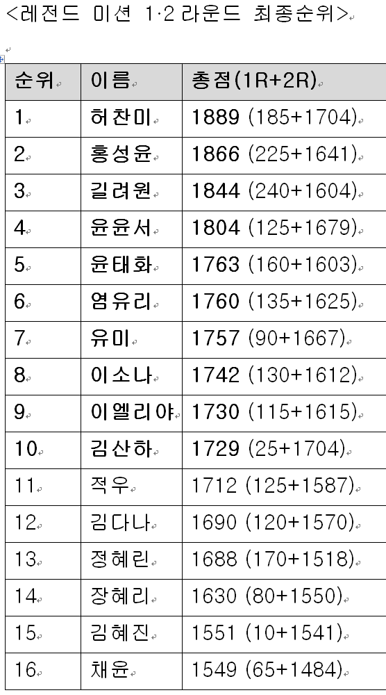미스트롯4레전드 미션 1,2라운드 최종 점수/표=최보윤