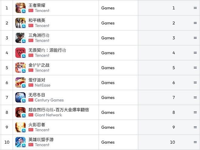 중국 앱스토어 순위(자료 출처-data.ai)