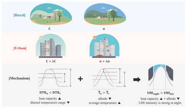 열섬 현상 메커니즘.