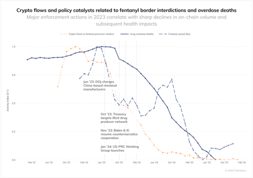 2023년 미·중 마약퇴치 공조 등 주요 단속(점선) 이후 펜타닐 원료 공급상으로 향하는 가상자산 흐름(주황색 선)이 급감했다. 온체인 데이터의 하락세가 미국 내 마약 과다복용 사망자(진한 파란색 선) 감소를 수개월 앞서 보여주는 선행지표 역할을 했다. [자료=체이널리시스]