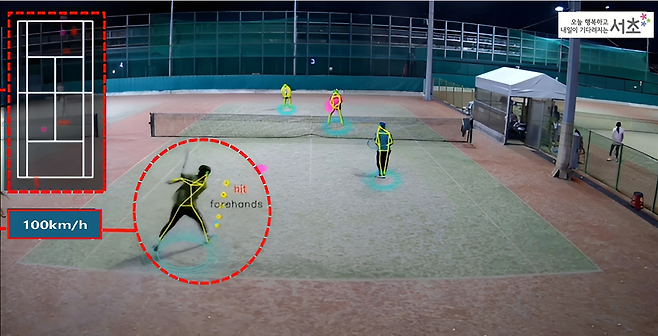 테니스장에서 AI 스포츠 카메라로 촬영된 테니스 경기 장면을 보여주는 사진이다. AI 분석에 따른 볼 스피드 100킬로미터 매 시, 낙구 지점 등의 정보가 표시되어 있다.