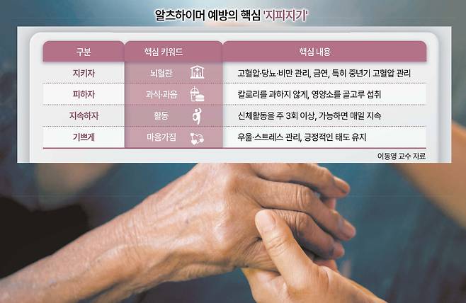보건복지부와 중앙치매센터가 실시한 ‘2023년 치매역학조사’에 따르면, 2025년 기준 전국 65세 이상 치매 노인은 약 97만 명으로 집계됐다. 이는 2015년 약 65만 명 수준과 비교해 10년 만에 30만 명 이상 늘어난 수치로 고령 인구 증가와 맞물리며 치매 환자 수도 꾸준한 증가 흐름을 보이고 있다.