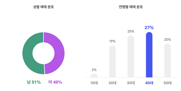 ▲ 출처|'휴민트' CGV 관람 지표