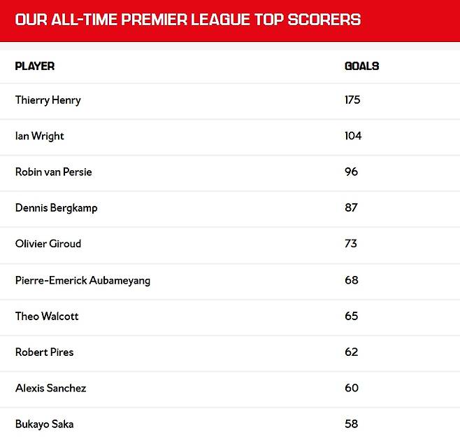 ▲ 출처| 아스널