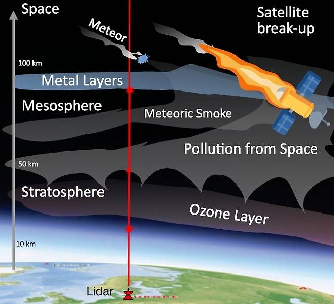 우주 잔해로 인한 대기 오염 측정 방법 설명 그림 상층 중간권에서는 유성(meteor)이 대기 중에서 연소·침식되면서 자연적으로 금속층이 형성되며, 이는 라이다(lidar)로 측정된다. 수명을 다한 인공위성이나 사용 후 로켓이 대기권에서 불탈 때 발생하는 금속 원자 등도 같은 방식으로 측정할 수 있다. [Communications Earth & Environment, Robin Wing et al.제공. 재판매 및 DB 금지]