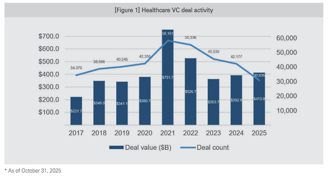 헬스케어 VC 거래 동향. (이미지=한국바이오협회)
