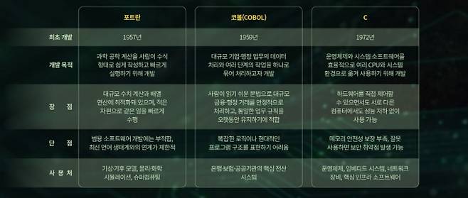 여전히 활약하는 낡은 프로그래밍 언어. 과학동아 제공