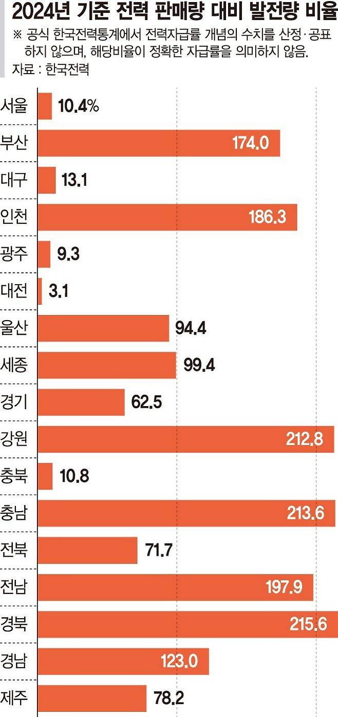 수도권 전기 요금 오를까...지역별 차등 전기요금제의