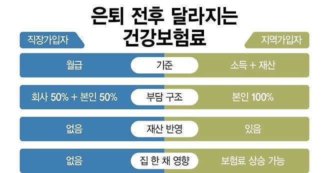 은퇴 전후 달라지는 건강보험료 /그래픽=정기현 기자