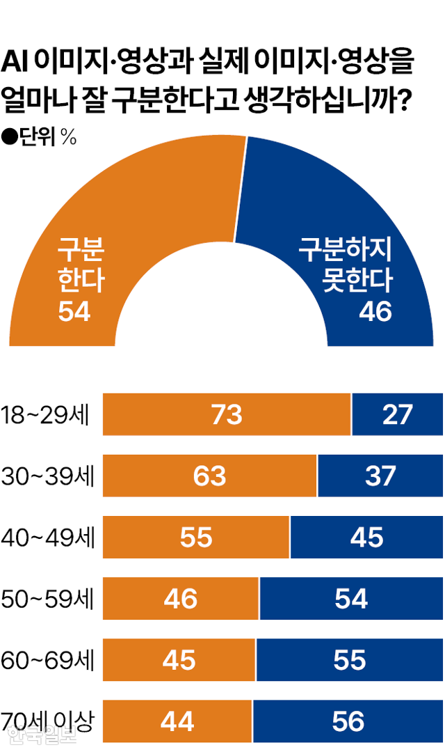 시각물_AI영상 얼마나 잘 구분 그래픽=박종범 기자