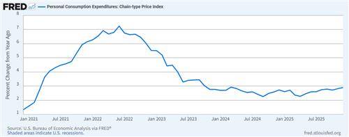 미 PCE 물가지수 상승률 추이 [미 세인트루이스 연방준비은행 경제통계시스템 제공]