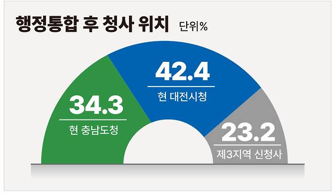 행정통합 후 청사 위치. 충청투데이 그래픽팀.