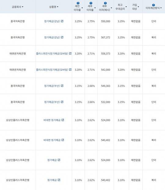 자료 = 금융감독원 (24개월 1000만원 예치 시)