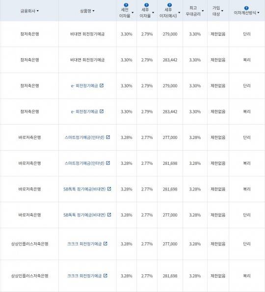 자료 = 금융감독원(12개월 1000만원 예치 시)