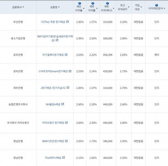 2월 4주 최고 우대금리 상위 정기예금 상품 / 자료=금융감독원(24개월, 1000만원 예치 시)