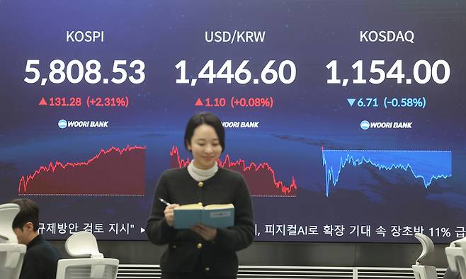 ▲20일 서울 중구 우리은행 딜링룸에서 직원이 업무를 보고 있다. 이날 코스피는 전장보다 131.28포인트(2.31%) 오른 5,808.53으로 거래를 마감했다. 연합뉴스