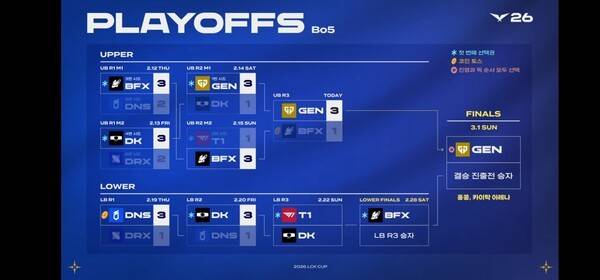 21일 종로구 치지직 롤파크에서 열린 '2026 리그 오브 레전드 챔피언스 코리아' 컵 대회 플레이오프 승자 3라운드 4세트에서 젠지 e스포츠가 BNK 피어엑스를 세트스코어 3대1로 제압하고 홍콩 결승 무대에 가장 먼저 도착했다.(젠지 & BNK피어엑스 =3:1). /사진=네이버 치지직 라이브영상 캡처