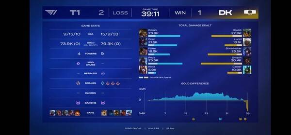 22일 종로구 치지직 롤파크에서 열린 2026 LCK컵 플레이오프 패자 3라운드 2세트 T1이 판테온을 앞세운 한타 설계로 흐름을 뒤집으며 2승을 챙겼다. (▲T1 & DK =2:0). /사진=네이버 치지직 라이브영상 캡처