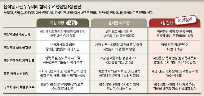 윤석열 내란 우두머리 혐의 주요 쟁점별 1심 판단 그래픽 이미지.