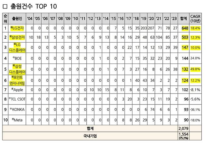 마이크로 LED 전사기술 다출원인 순위표./지식재산처