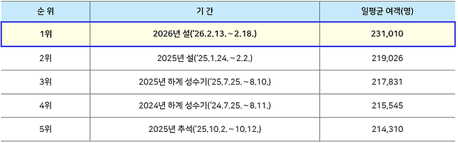 인천공항 역대 성수기 일평균 최다여객 순위/표=인천국제공항공사 제공