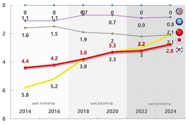 주요 5개국 기술수준 추이 [과학기술정보통신부 제공. 재판매 및 DB 금지]