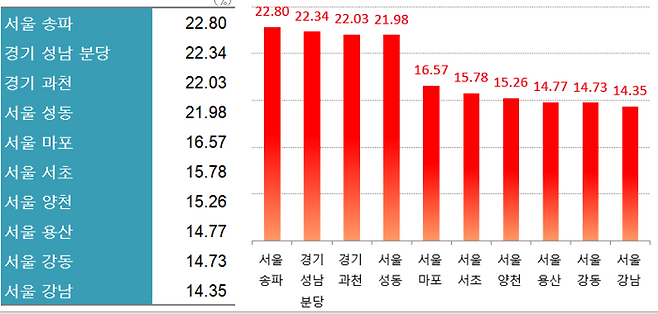 올해 2월3주(16일) 기준 2024년 말 대비 아파트 매매가격 상승 상위 10개 지역 <출처 한국부동산원>