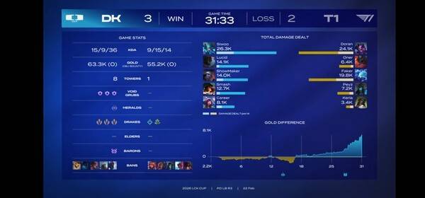 22일 종로구 치지직 롤파크에서 열린 2026 LCK컵 플레이오프 패자 3라운드 5세트 '패패승승승' 완성…DK, 5세트 드래곤 스틸로 T1 꺾고 홍콩행 (DK & T1 =3:2). /사진=네이버 치지직 라이브영상 캡처