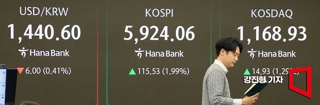 코스피 지수가 전 거래일 대비 94.58포인트 상승하며 사상 첫 5900선을 돌파한 23일 서울 중구 하나은행 딜링룸 전광판에 국내증시 현황이 표시돼 있다. 이날 원달러 환율은 전 거래일 대비 3.6원 하락한 1443원으로 거래를 시작 했다. 2026.2.23 강진형 기자