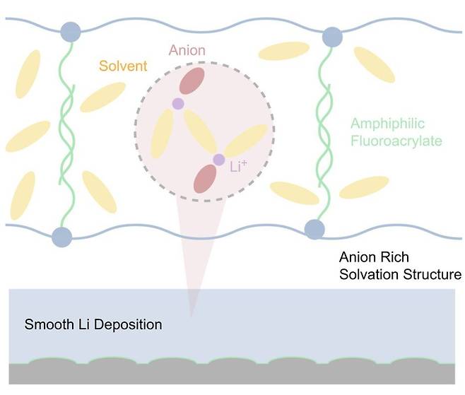 겔 고분자 전해질 작용 기전 이미지. 줄(Joule)