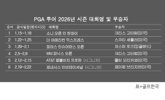 미국프로골프(PGA) 투어 2026년 시즌 골프대회 우승자 명단. 제이컵 브리지먼(미국), 2026시즌 '시그니처' 제네시스 인비테이셔널 우승. 표=골프한국 (이미지를 무단으로 사용하지 마십시오.)