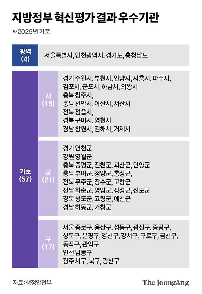 지방정부 혁신평가 결과 우수기관. 그래픽=박경민 기자