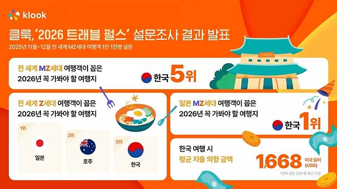 클룩 ‘2026 트래블 펄스‘ 설문조사 인포그래픽 / 사진=클룩 제공